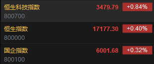 快讯:港股恒指高开0.4% 科指涨0.84%科网股普遍高开