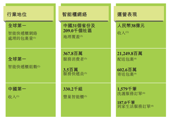 快递柜跑出IPO,丰巢“闯关”港交所上市