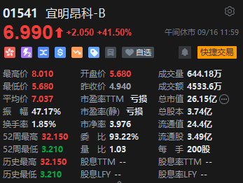 午评:港股恒指跌0.29% 恒生科指跌0.35%内房股跌幅居前