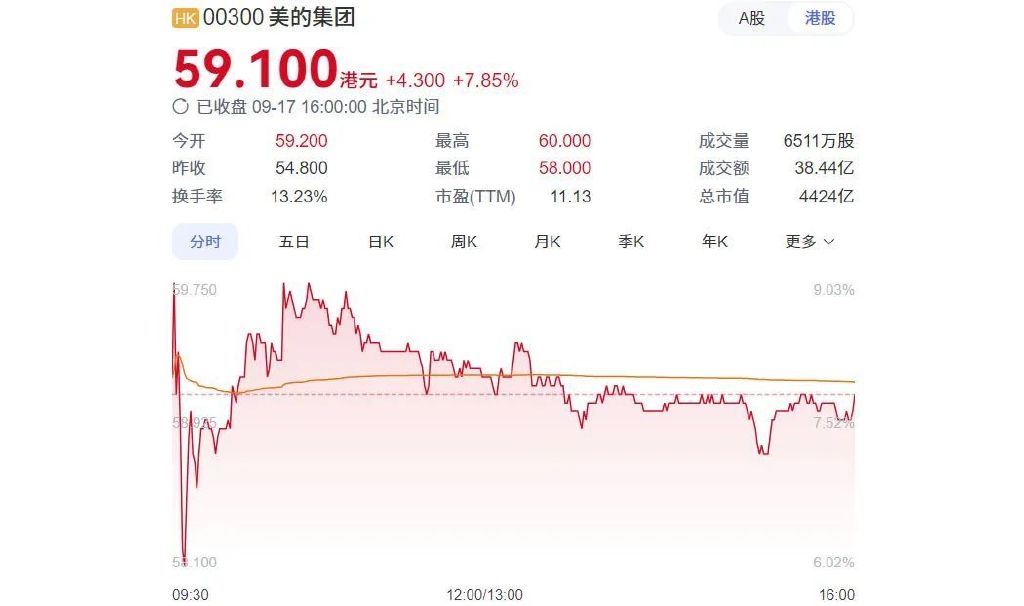 美的方洪波,狂揽300亿