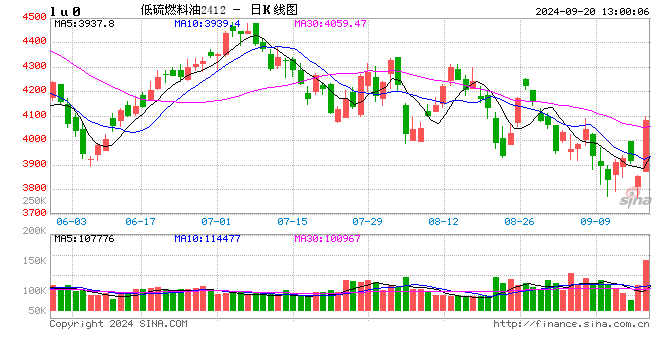午评:低硫燃料油涨超7% 烧碱跌超2%