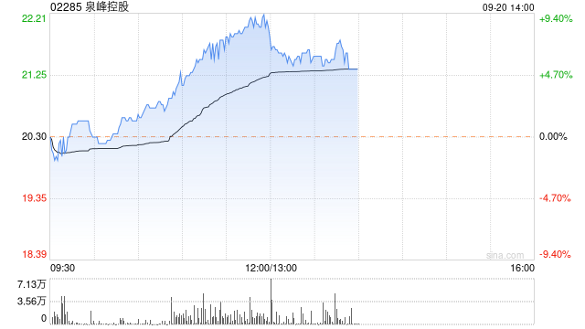 泉峰控股午前涨超8% 机构预计国内修缮维护需求有望涌现