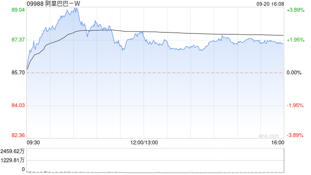 中金:维持阿里巴巴-SW“跑赢行业”评级 目标价109港