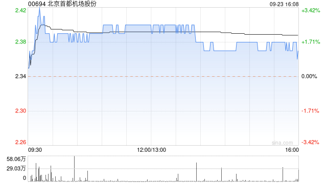 大和:重申北京首都机场股份“买入”评级 目标价下调至2.8港元