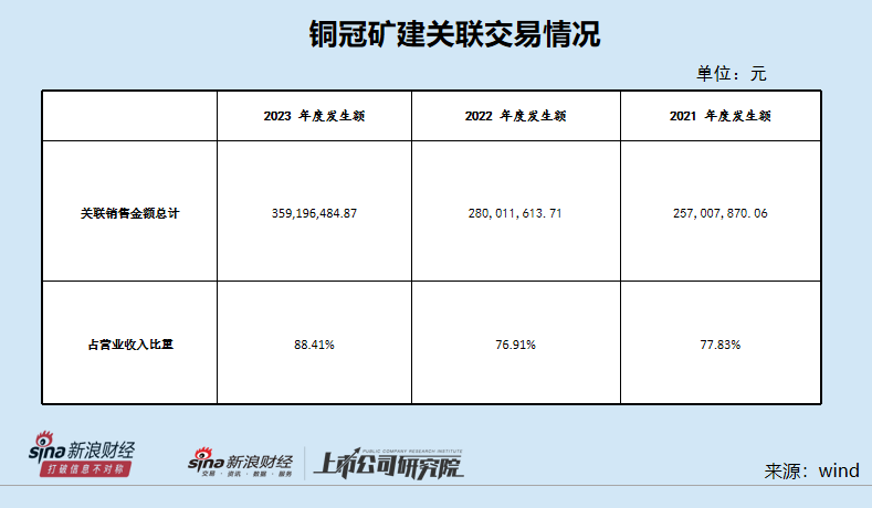 铜冠矿建IPO:应收账款增速高于营业收入增速 关联交易居高不下